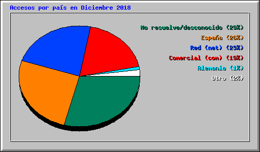 Accesos por pas en Diciembre 2018