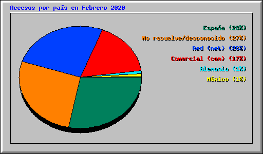 Accesos por pas en Febrero 2020
