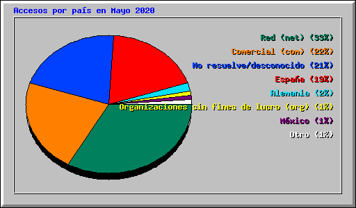 Accesos por pas en Mayo 2020