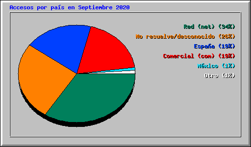 Accesos por pas en Septiembre 2020