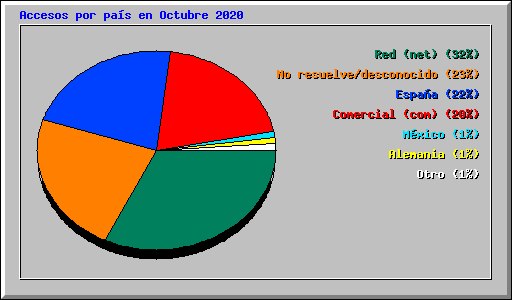 Accesos por pas en Octubre 2020