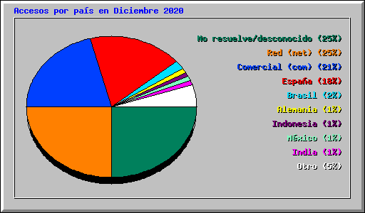 Accesos por pas en Diciembre 2020