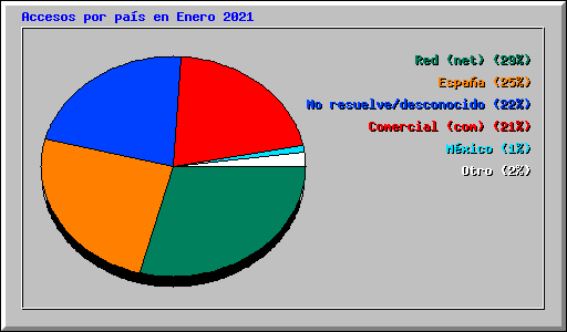Accesos por pas en Enero 2021