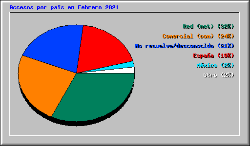 Accesos por pas en Febrero 2021