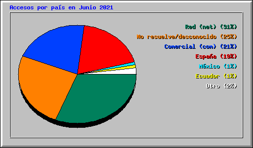 Accesos por pas en Junio 2021