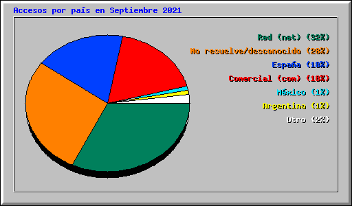 Accesos por pas en Septiembre 2021