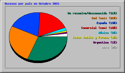 Accesos por pas en Octubre 2021