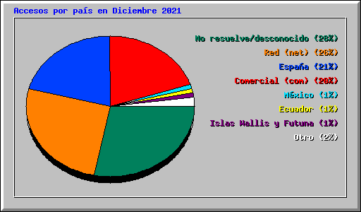 Accesos por pas en Diciembre 2021