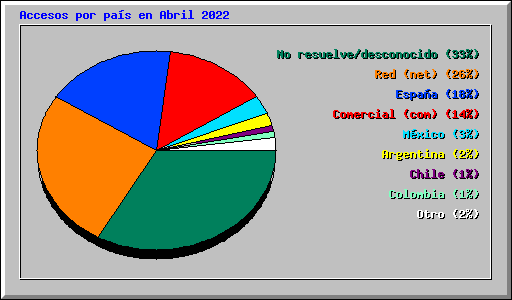 Accesos por pas en Abril 2022