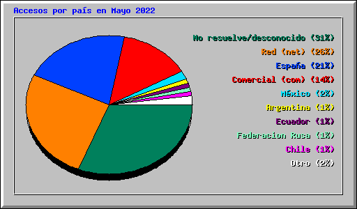 Accesos por pas en Mayo 2022