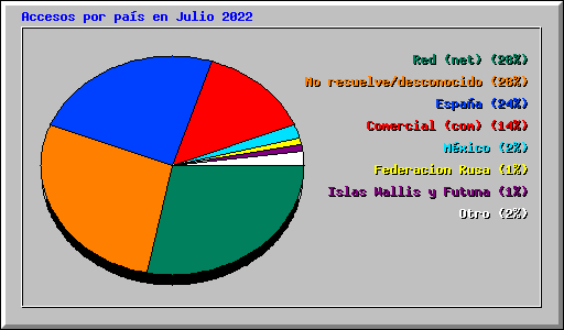 Accesos por pas en Julio 2022