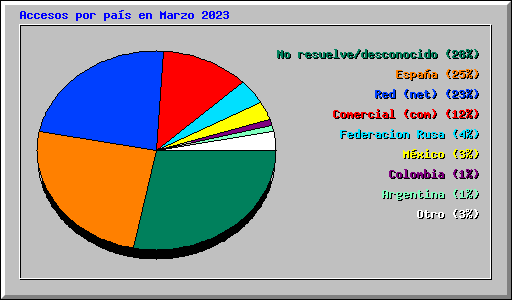 Accesos por pas en Marzo 2023