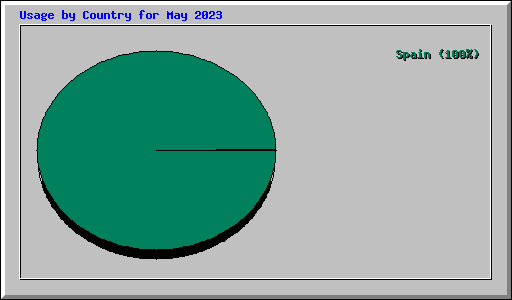 Usage by Country for May 2023