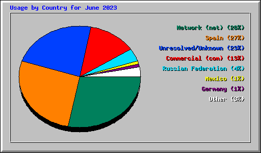 Usage by Country for June 2023