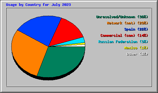 Usage by Country for July 2023