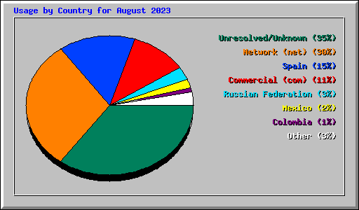 Usage by Country for August 2023