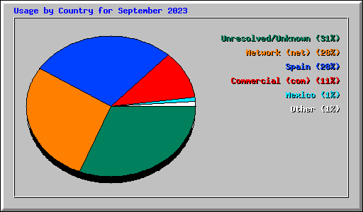 Usage by Country for September 2023