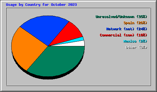 Usage by Country for October 2023