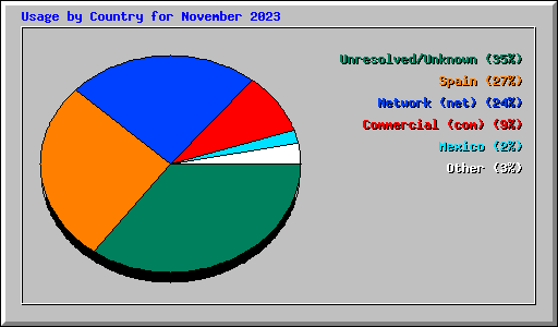 Usage by Country for November 2023