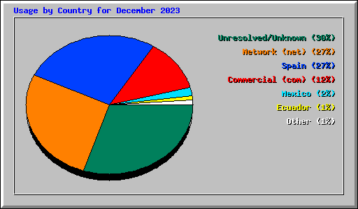 Usage by Country for December 2023