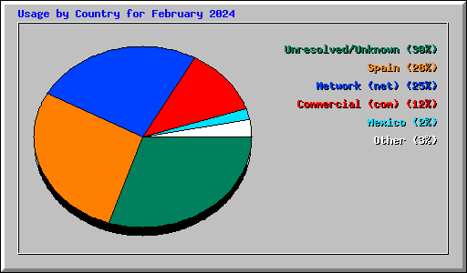 Usage by Country for February 2024