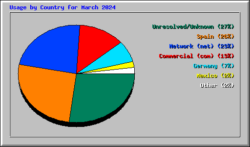 Usage by Country for March 2024