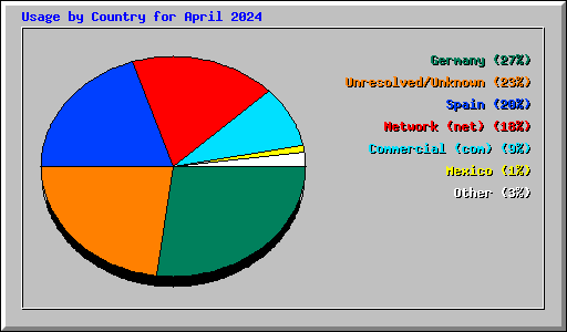 Usage by Country for April 2024