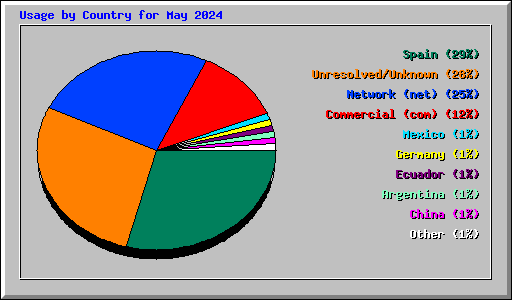 Usage by Country for May 2024