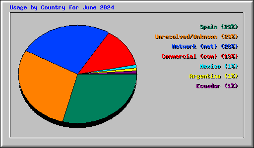 Usage by Country for June 2024