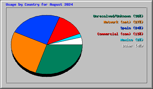 Usage by Country for August 2024