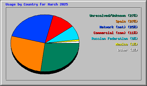 Usage by Country for March 2025