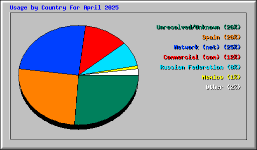 Usage by Country for April 2025