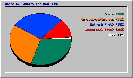 Usage by Country for May 2025