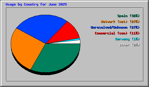 Usage by Country for June 2025