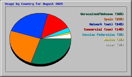 Usage by Country for August 2025