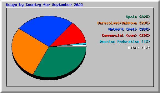 Usage by Country for September 2025