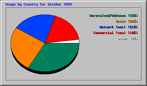 Usage by Country for October 2025