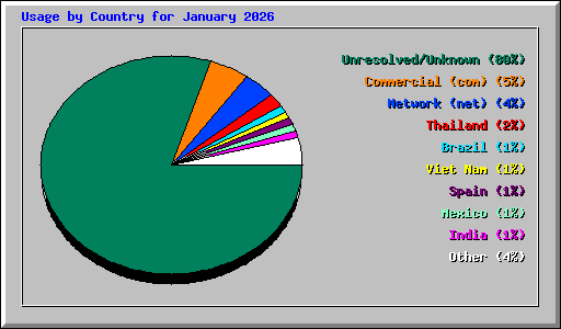 Usage by Country for January 2026