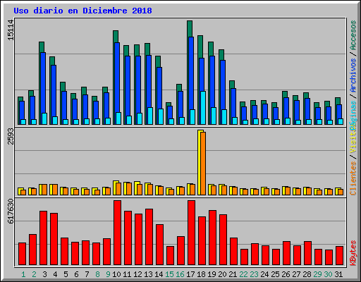 Uso diario en Diciembre 2018