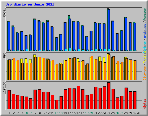 Uso diario en Junio 2021