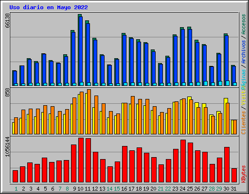 Uso diario en Mayo 2022