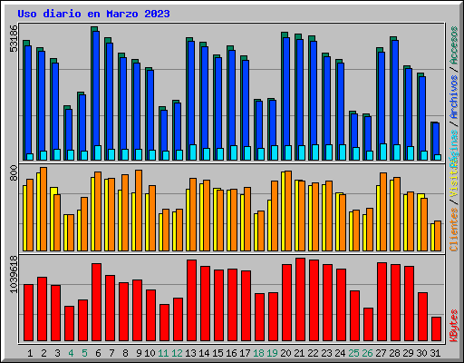 Uso diario en Marzo 2023