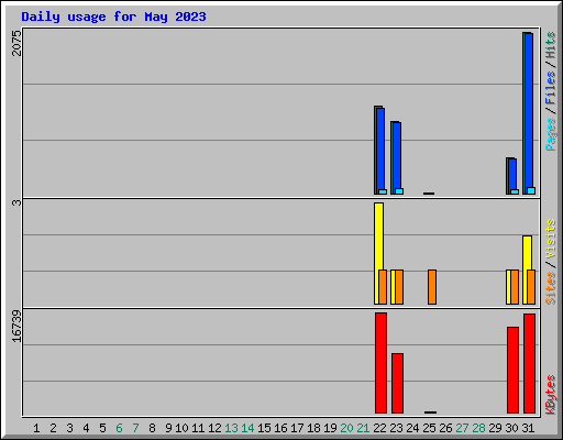 Daily usage for May 2023