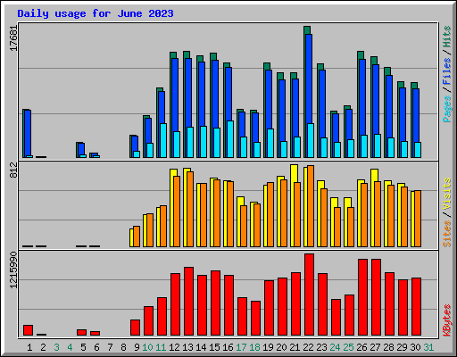 Daily usage for June 2023