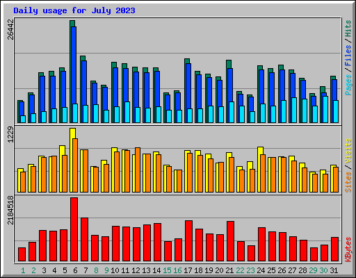 Daily usage for July 2023