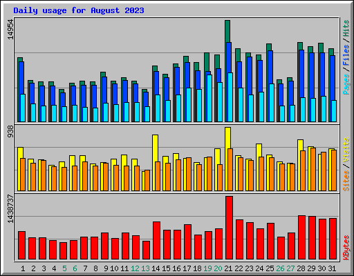 Daily usage for August 2023