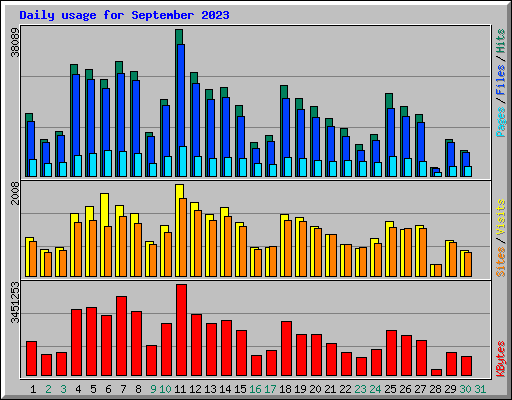 Daily usage for September 2023