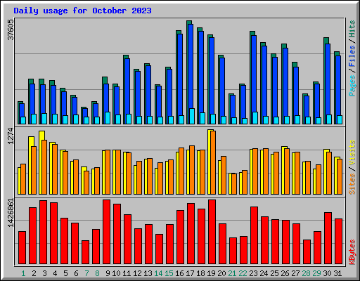 Daily usage for October 2023