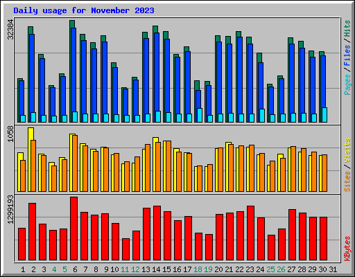 Daily usage for November 2023