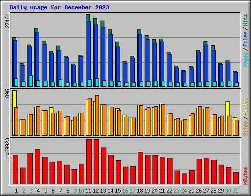 Daily usage for December 2023